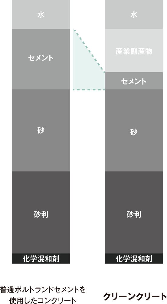 普通ポルトランドセメントを使用したコンクリートとクリーンクリートの比較画像