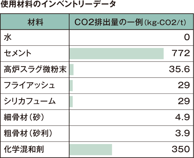 使用材料のインベントリーデータ