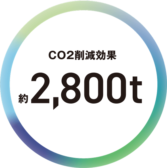 CO2削減効果 約2,800t