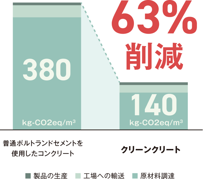 普通ポルトランドセメントを使用したコンクリートとクリーンクリートの比較画像