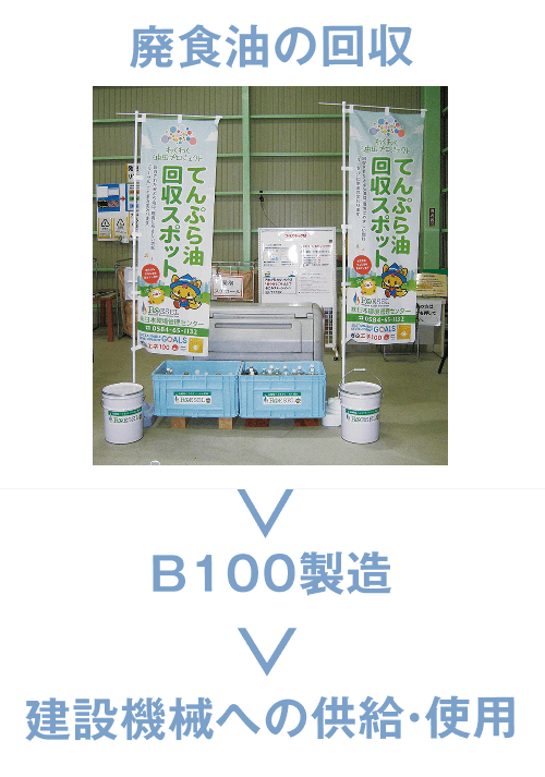 廃食油の回収 B100製造 建設機械への供給・使用