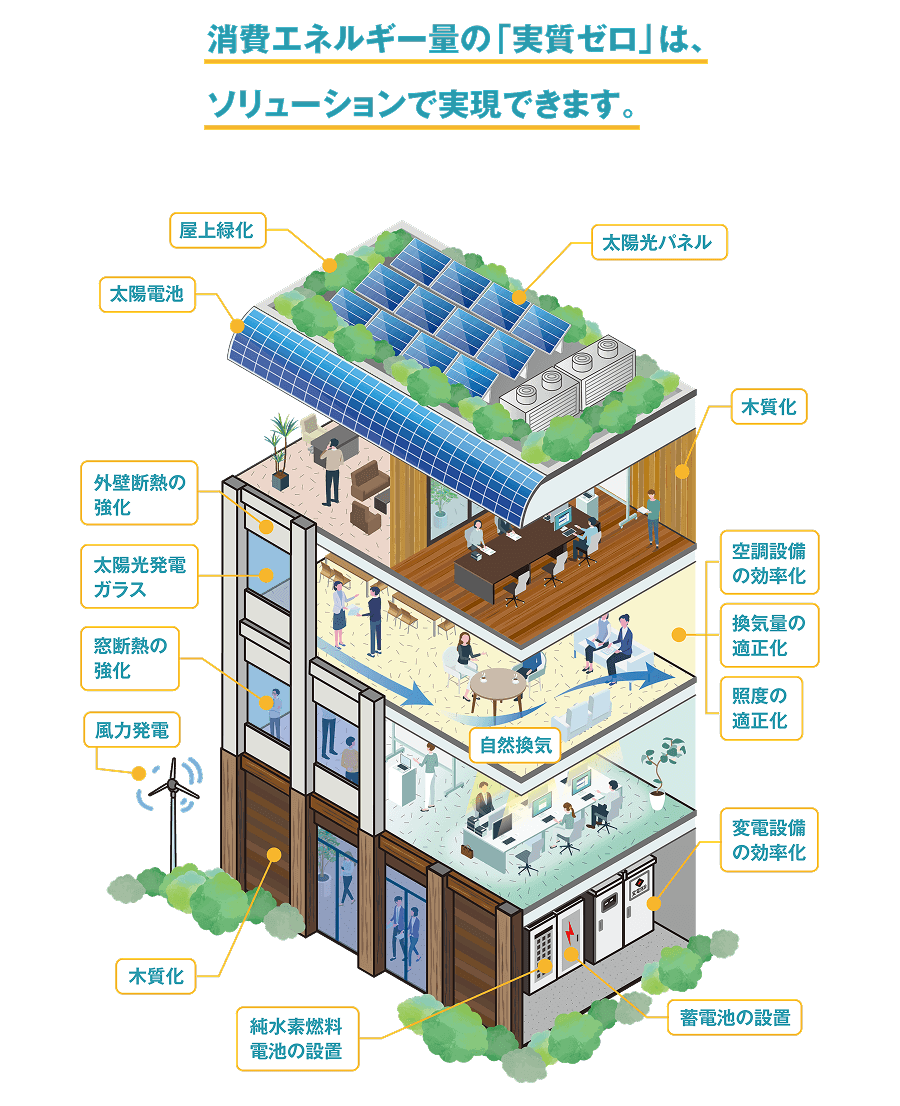Net zero energy consumption can be achieved through the right solutions.
