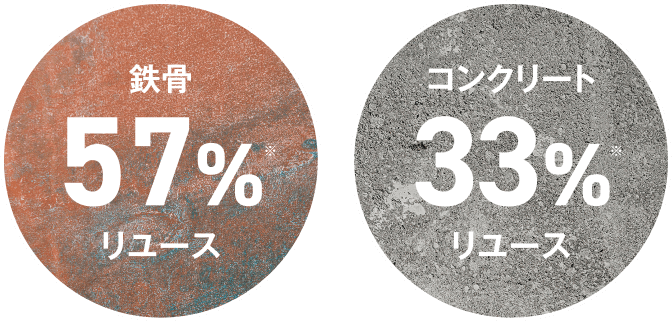 鉄骨 57% リユース コンクリート 33% リユース